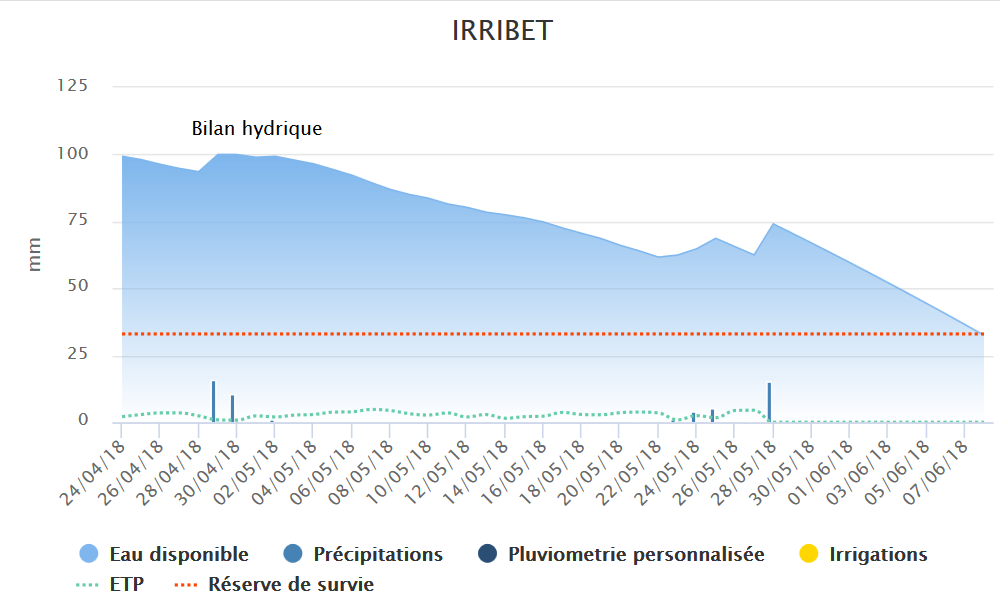 Bilan hydrique