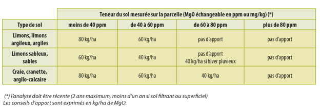 Tableau Conseils Magnésie