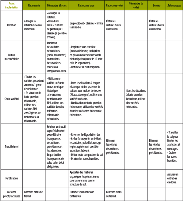 Tableau des méthodes de lutte agronomique avant implantation de la prochaine betterave