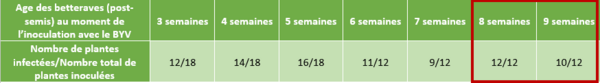 Age des betteraves (post-semis) au moment de l’inoculation avec le BYV	3 semaines	4 semaines	5 semaines	6 semaines	7 semaines	8 semaines	9 semaines Nombre de plantes infectées/Nombre total de plantes inoculées	12/18	14/18	16/18	11/12	9/12	12/12	10/12