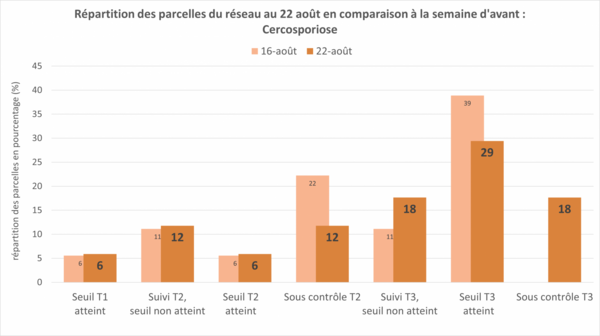 répartition des parcelles du réseau BSV au 22 en CVL