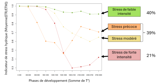 Quatre groupes de profil hydrique regroupant l'ensemble des situations (département-année) étudiées