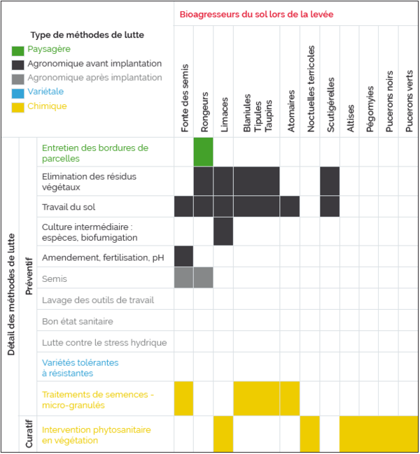 Tableau de synthèse des différentes méthodes de lutte des bioagresseurs de la jeune plantule