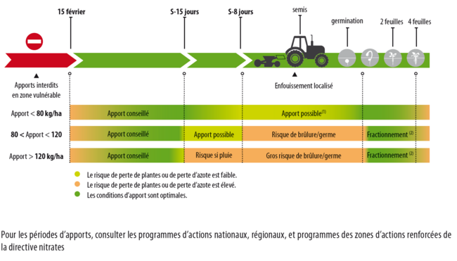 Période Apports Azote