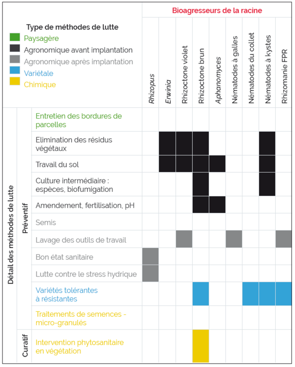 Tableau des méthodes de lutte contre les bioagresseurs racinaires