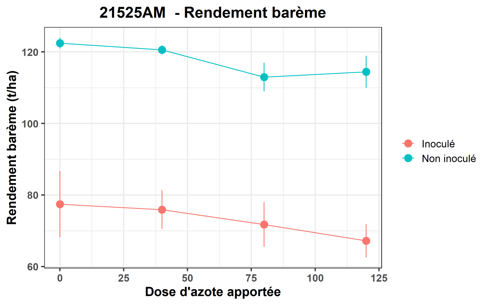 Rendement - Grandes Loges