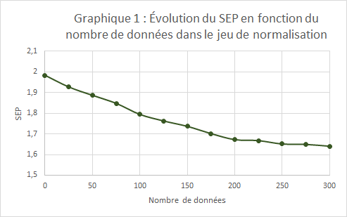 Évolution du SEP en fonction du nombre de données dans le jeu de normalisation