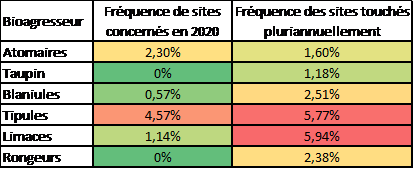 Fréquence de sites touchés par des biioagresseurs au moment de la levée des betteraves
