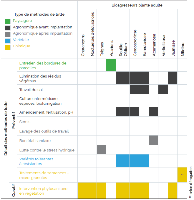 Tableau des méthodes de lutte des bioagresseurs après couverture 