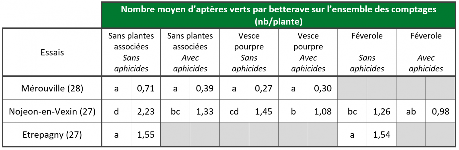 Plantes associées : légumineuses