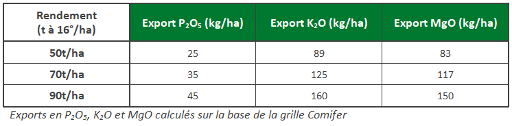 Exports P, K, Mg